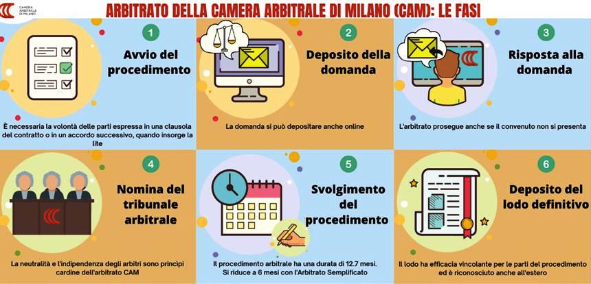 Arbitrati cresce il ricorso all'arbitrato in Camera Arbitrale di Milano