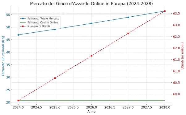 mercato gioco online Europa